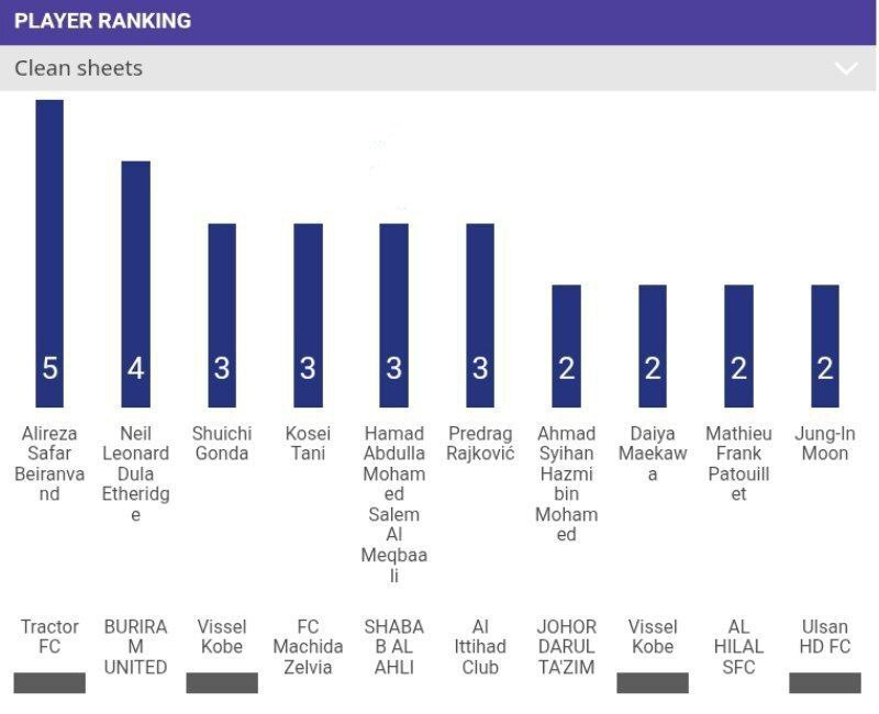 بیرانوند، مرد شماره یک مرحله گروهی/ ۵ کلین&zwnj;شیت برای تراکتور