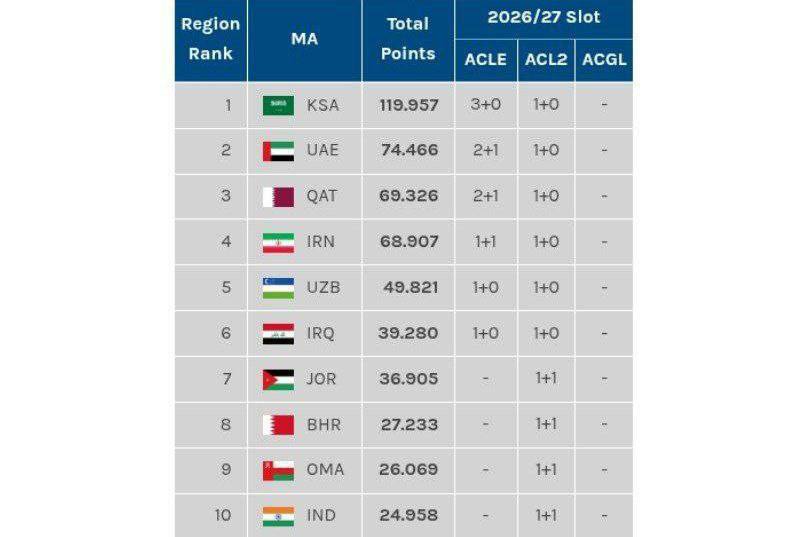 سقوط موقت فوتبال ایران در ردهبندی آسیا/ کاهش سهمیه لیگ نخبگان پس از حذف استقلال سقوط موقت فوتبال ایران در ردهبندی آسیا/ کاهش سهمیه لیگ نخبگان پس از حذف استقلال