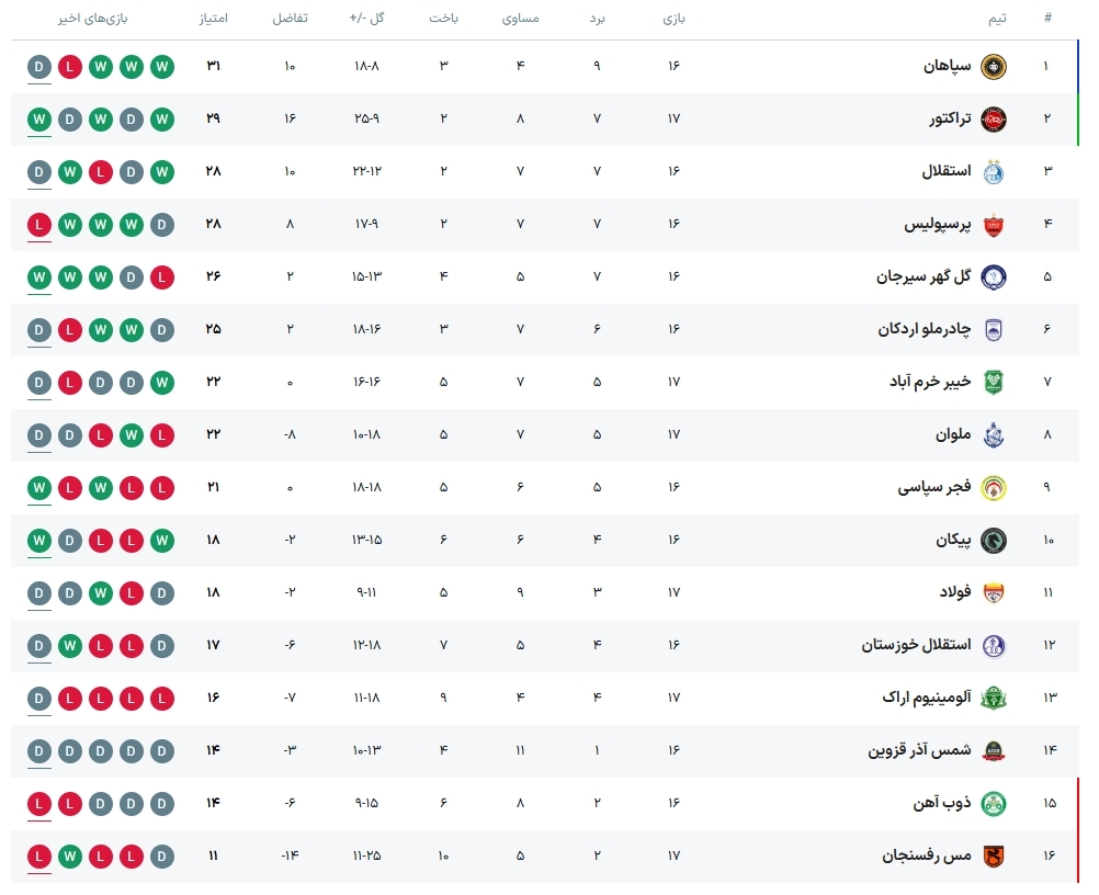 پرسپولیس-سپاهان؛ الکلاسیکوی ایران در اکباتان +ترکیب احتمالی، آمار و ساعت بازی پرسپولیس-سپاهان؛ الکلاسیکوی ایران در اکباتان +ترکیب احتمالی، آمار و ساعت بازی