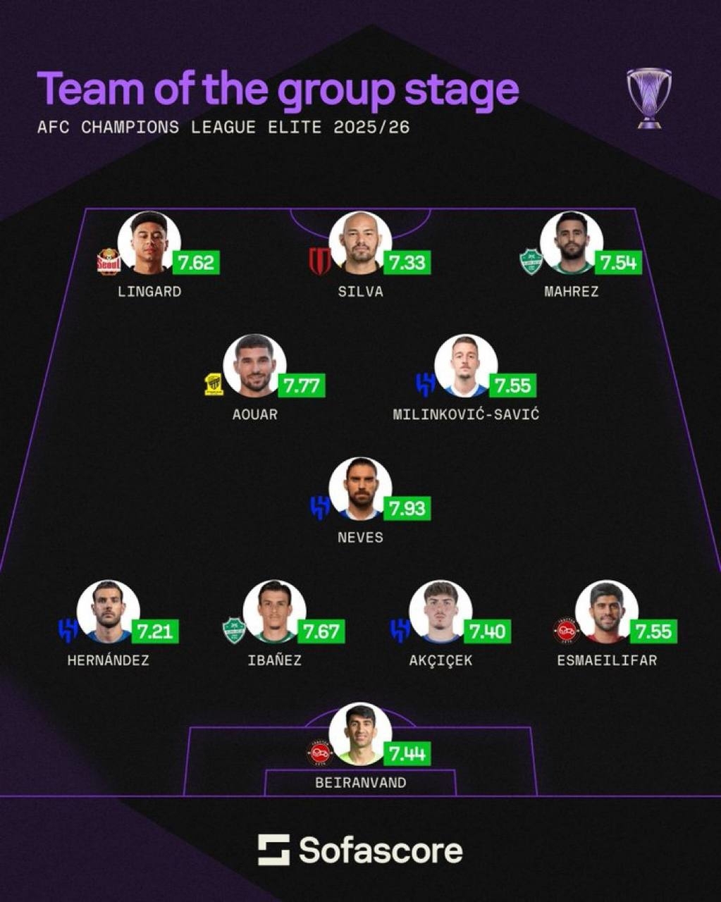 حضور ۲ ایرانی در تیم منتخب لیگ نخبگان آسیا حضور ۲ ایرانی در تیم منتخب لیگ نخبگان آسیا