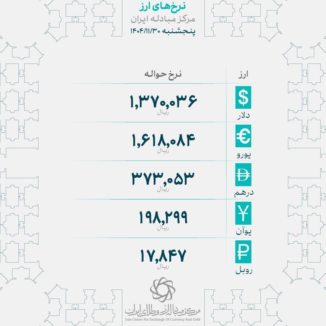 قیمت رسمی ارز امروز ۳۰ بهمن؛ دلار ۱۳۷ هزارتومان شد + جدول