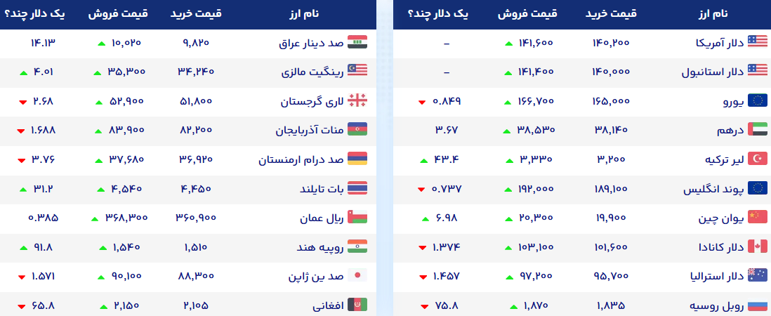 دلار الان چند؟ + جدول