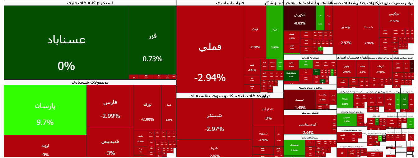 بورس قرمز ماند