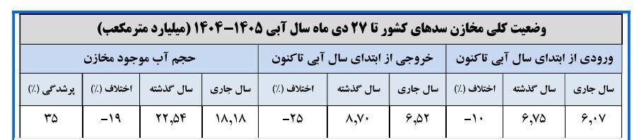 ناترازی ۴۵۰ میلیون مترمکعبی در دخل و خرج آبی کشور/ معضلی که با هر بارش تمام نمی&zwnj;شود