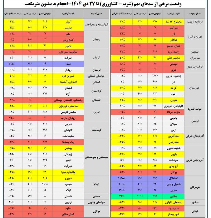 ناترازی ۴۵۰ میلیون مترمکعبی در دخل و خرج آبی کشور/ معضلی که با هر بارش تمام نمی&zwnj;شود