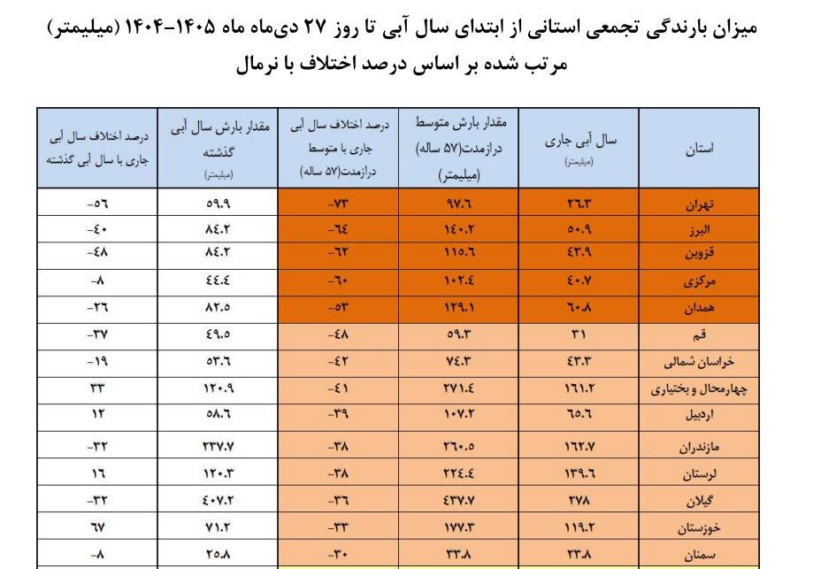 ناترازی ۴۵۰ میلیون مترمکعبی در دخل و خرج آبی کشور/ معضلی که با هر بارش تمام نمی&zwnj;شود