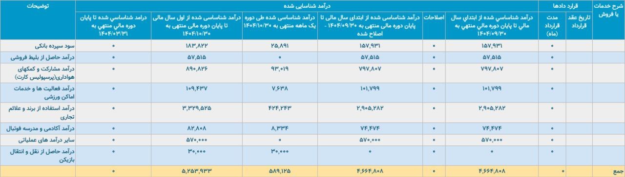 درآمدزایی میلیاردی پرسپولیس