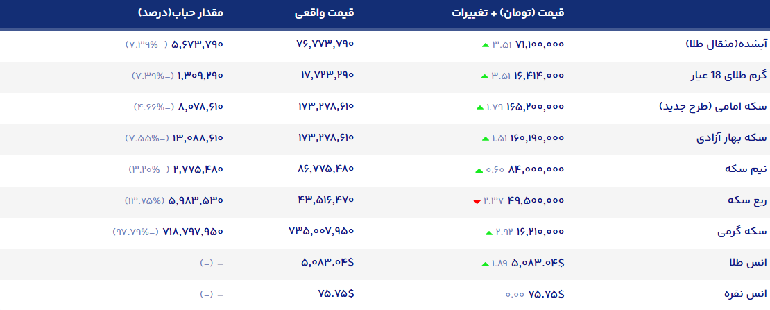 خروج روزانه ۱۲۵ همت از بورس، موتور محرکه قیمت طلا می&zwnj;شود؟