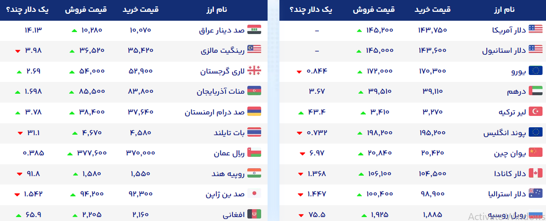 جدیدترین قیمت ارزهای خارجی/ دلار به سیر صعودی بازگشت + جدول