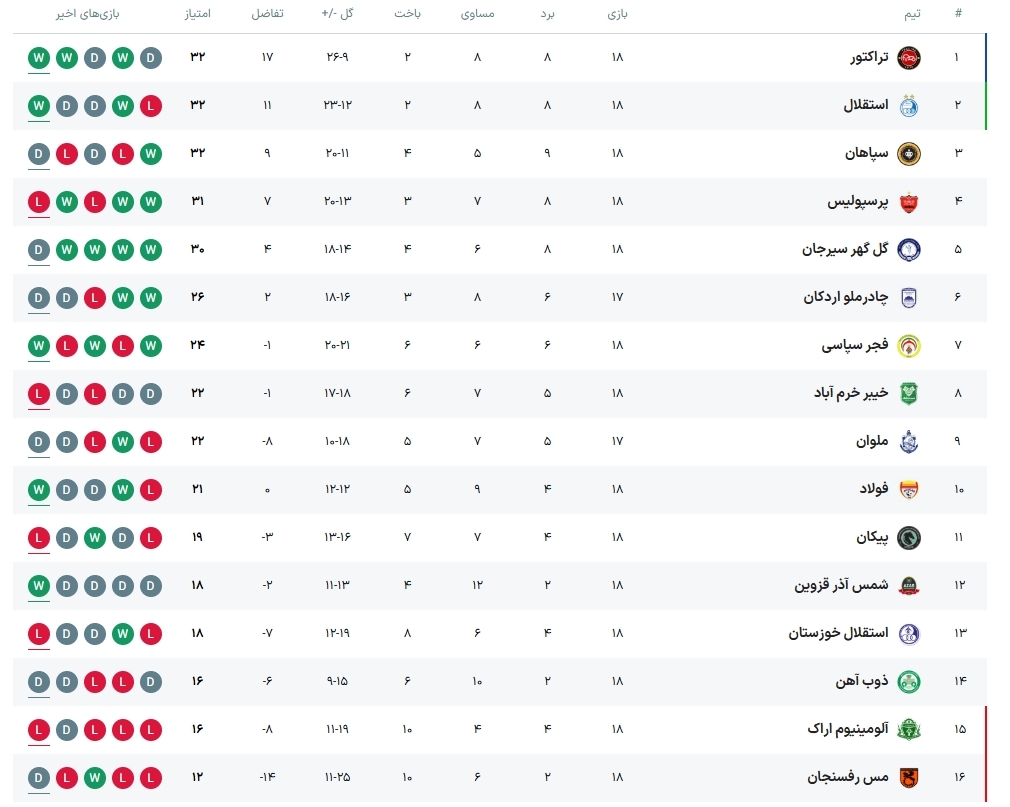 جدول لیگ برتر پس از شکست پرسپولیس مقابل فولاد / تراکتور و استقلال در رده اول و دوم +عکس