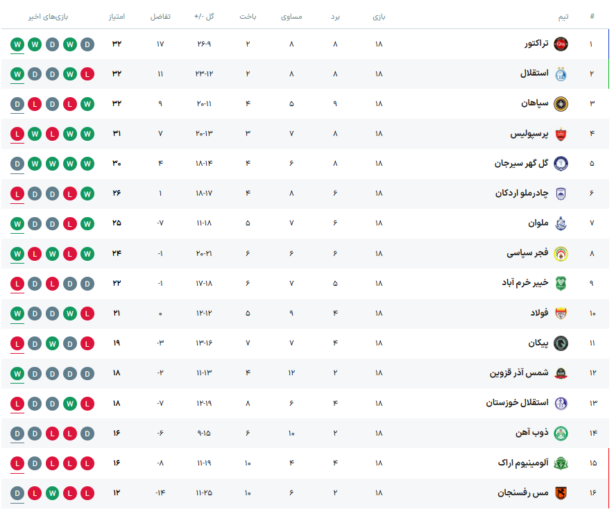 ملوان فاتح آخرین دیدار هفته هجدهم شد +جدول لیگ برتر | اخبار ورزشی