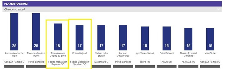 عملکرد بهتره سپاهان نسبت به استقلال در لیگ قهرمانان آسیا