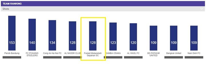 عملکرد بهتره سپاهان نسبت به استقلال در لیگ قهرمانان آسیا