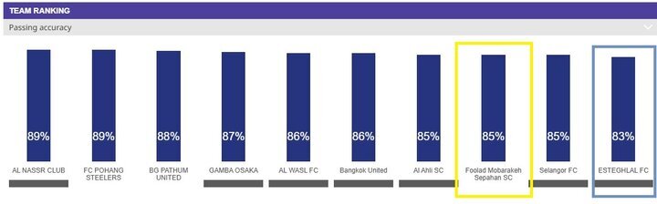 عملکرد بهتره سپاهان نسبت به استقلال در لیگ قهرمانان آسیا