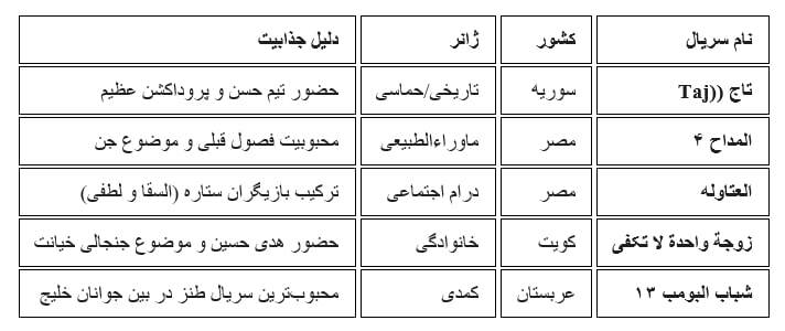 ماراتن ۲۴۴ سریالی کشورهای عربی در «ویترین رمضان»؛ از حماسهی «تاج» دمشق تا جادوی «المداح» قاهره و معمای «سکنهم مساکنهم» کویت ماراتن ۲۴۴ سریالی کشورهای عربی در «ویترین رمضان»؛ از حماسهی «تاج» دمشق تا جادوی «المداح» قاهره و معمای «سکنهم مساکنهم» کویت