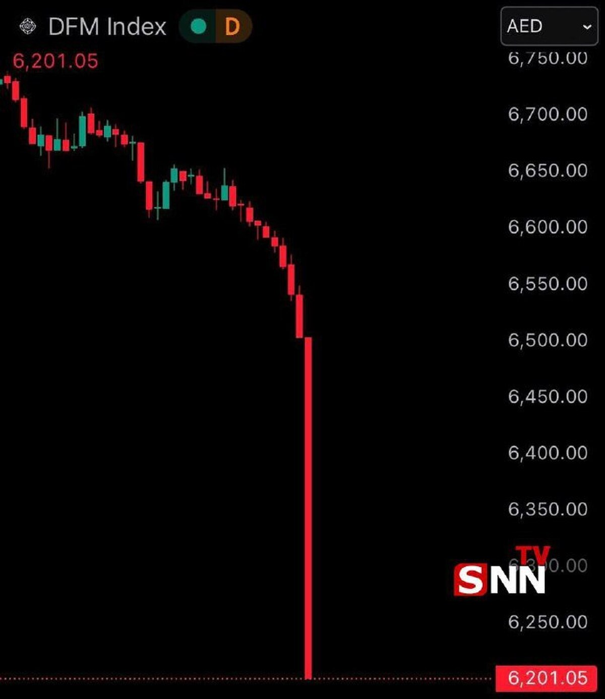 بازار بورس امارات ریخت