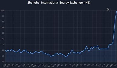 جهش ۳۰ درصدی قیمت نفت و ۱۰۰ درصدی قیمت گاز در ۴ روز جنگ