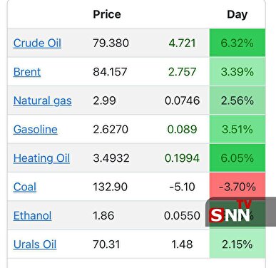 واکنش بازار جهانی انرژی به موج بیستم عملیات وعده صادق ۴/ قیمت نفت از ۸۴ دلار عبور کرد