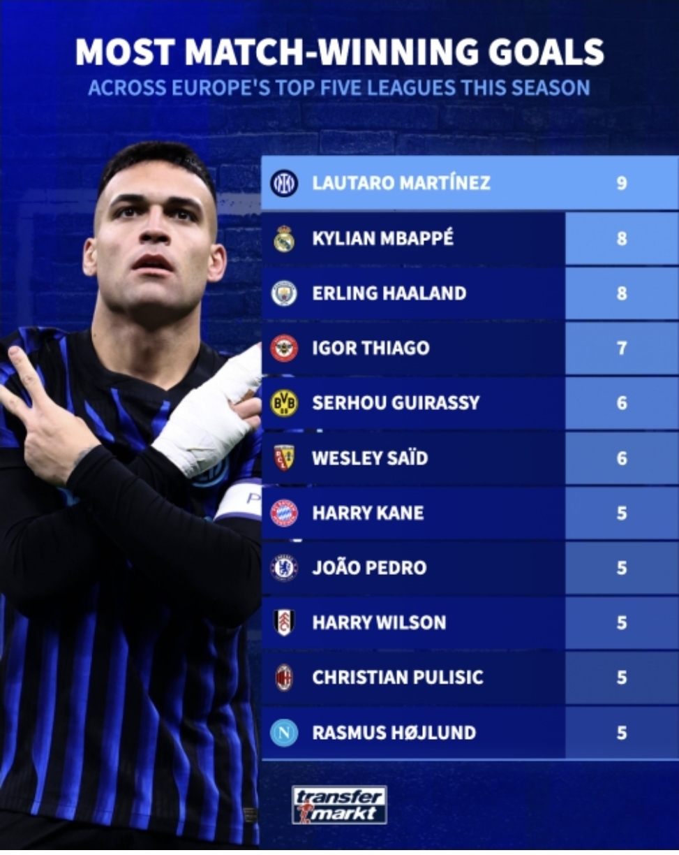 لائوتارو مارتینز در صدر جدول بازیکنان تاثیر گذار فوتبال اروپا