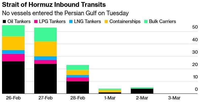 بلومبرگ: ترانزیت ورودی به خلیج فارس به صفر رسید + عکس