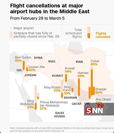 جنگ منطقه‌ای و میلیاردها دلار خسارت از زمین و هوا/ قطر، امارات و کویت در صدر لغو پروازها