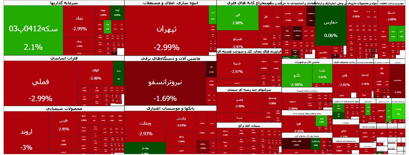 بورس قرمز در اولین روز هفته/ شاخص در مرز سقوط از کانال ۳.۷ میلیون واحد