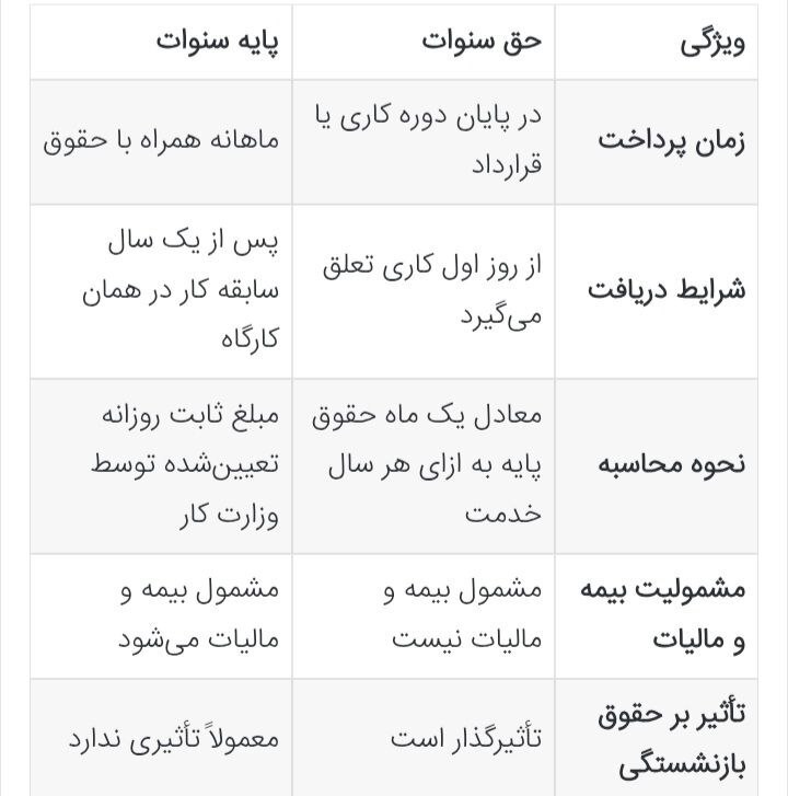 عیدی و سنوات ۱۴۰۴ چقدر است؟ عیدی و سنوات ۱۴۰۴ چقدر است؟