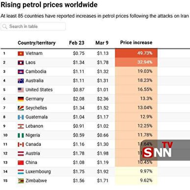 افزایش قیمت بنزین در ۸۵ کشور