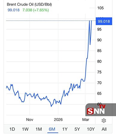 فرش قرمز بازارهای جهانی برای بازگشت نفت ۱۰۰ دلاری!