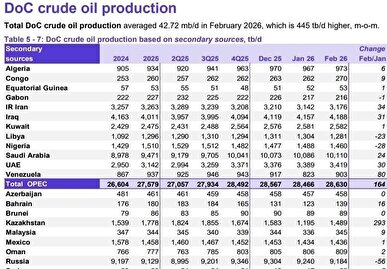 تولید نفت ایران در ماه فوریه ۳۴ هزار بشکه افزایش یافت