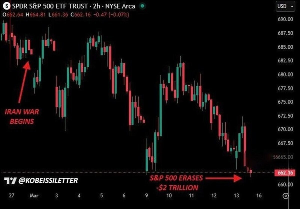 زیان ۲ تریلیون دلاری شاخص S&P ۵٠٠ بورس آمریکا از آغاز جنگ زیان ۲ تریلیون دلاری شاخص S&P ۵٠٠ بورس آمریکا از آغاز جنگ