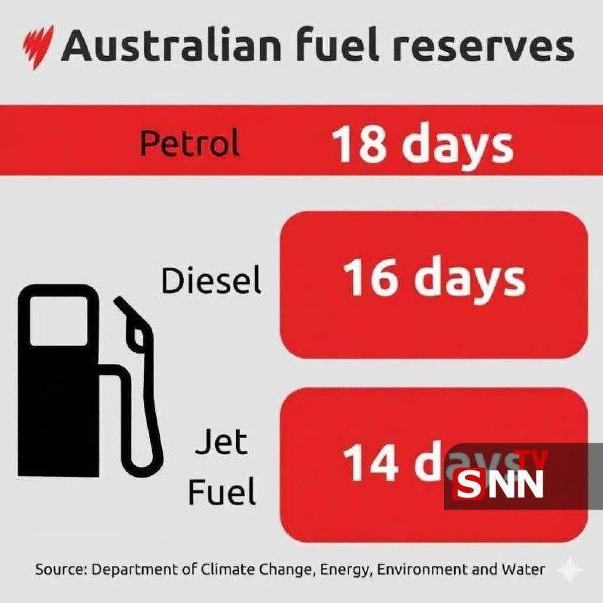 وزیر انرژی استرالیا: فقط ۱۸ روز بنزین؛ ۱۶ روز گازوئیل و ۱۴ روز سوخت هواپیما داریم.