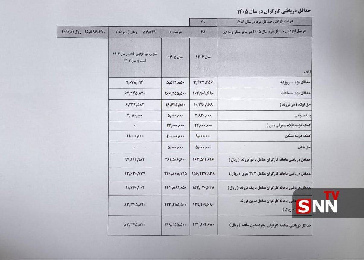 جزئیات افزایش دستمزد کارگران در سال ۱۴۰۵