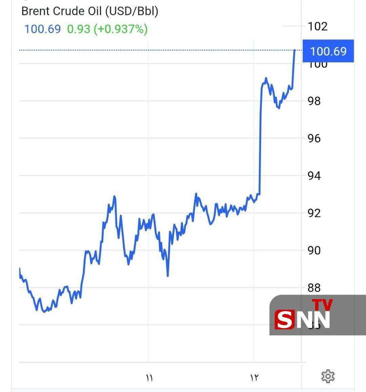 جهش نفت برنت به ۱۱۰ دلار پس از حمله به پارس جنوبی