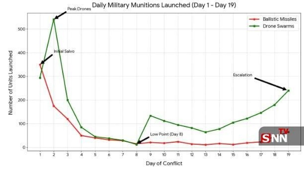 دقت و شدت حملات ایران نسبت به روزهای نخست افزایش یافته است