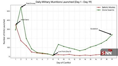 دقت و شدت حملات ایران نسبت به روزهای نخست افزایش یافته است