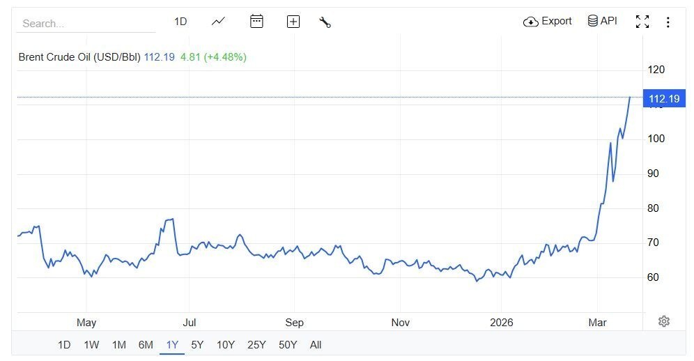 قیمت نفت برنت ۱۱۲ دلاری شد