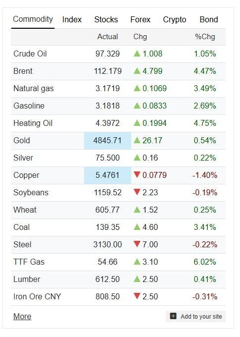 قیمت نفت برنت ۱۱۲ دلاری شد