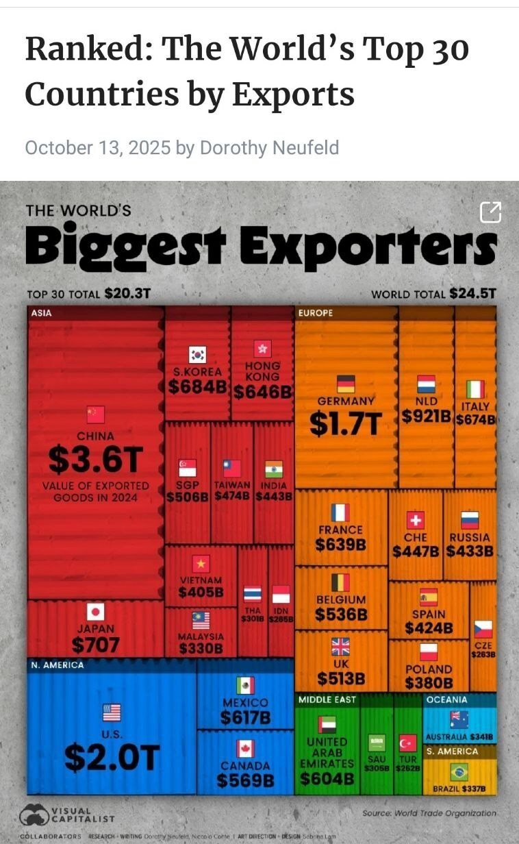رتبه&zwnj;بندی ۱۰ صادرکننده برتر جهان/ ۱۵ درصد صادرات جهان دست چین
