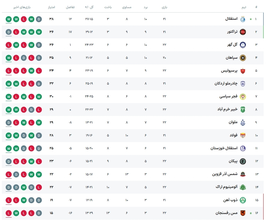 خلاصه بازی استقلال 1-0 مس رفسنجان / آبی ها بدون مربی صدرنشین لیگ شدند +عکس خلاصه بازی استقلال 1-0 مس رفسنجان / آبی ها بدون مربی صدرنشین لیگ شدند +عکس