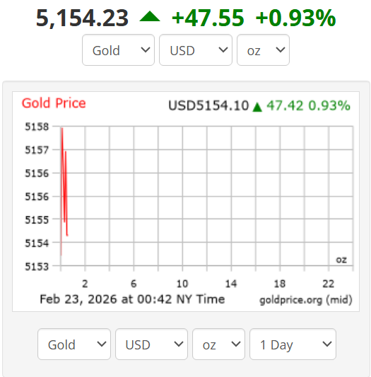 جدیدترین قیمت جهانی طلا امروز ۴ اسفند/ اونس طلا اوج گرفت