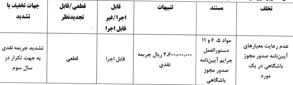 کمیته انضباطی جرائم مالی ۵ باشگاه لیگ برتری را اعلام کرد