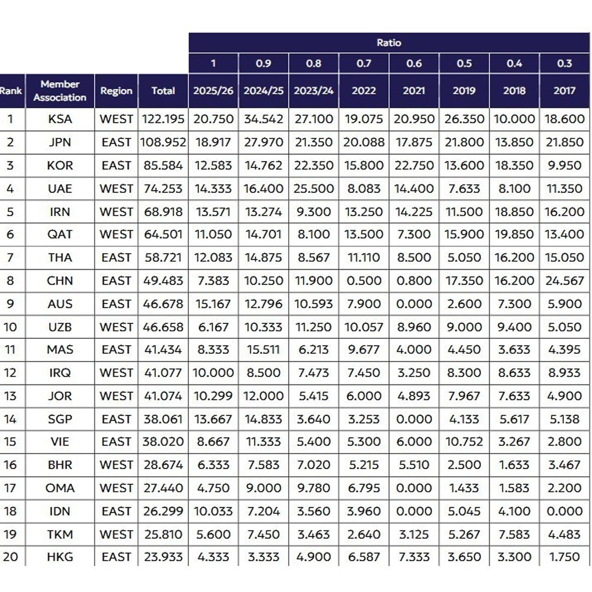 ایران در جایگاه پنجم رده‌بندی فوتبال باشگاهی آسیا