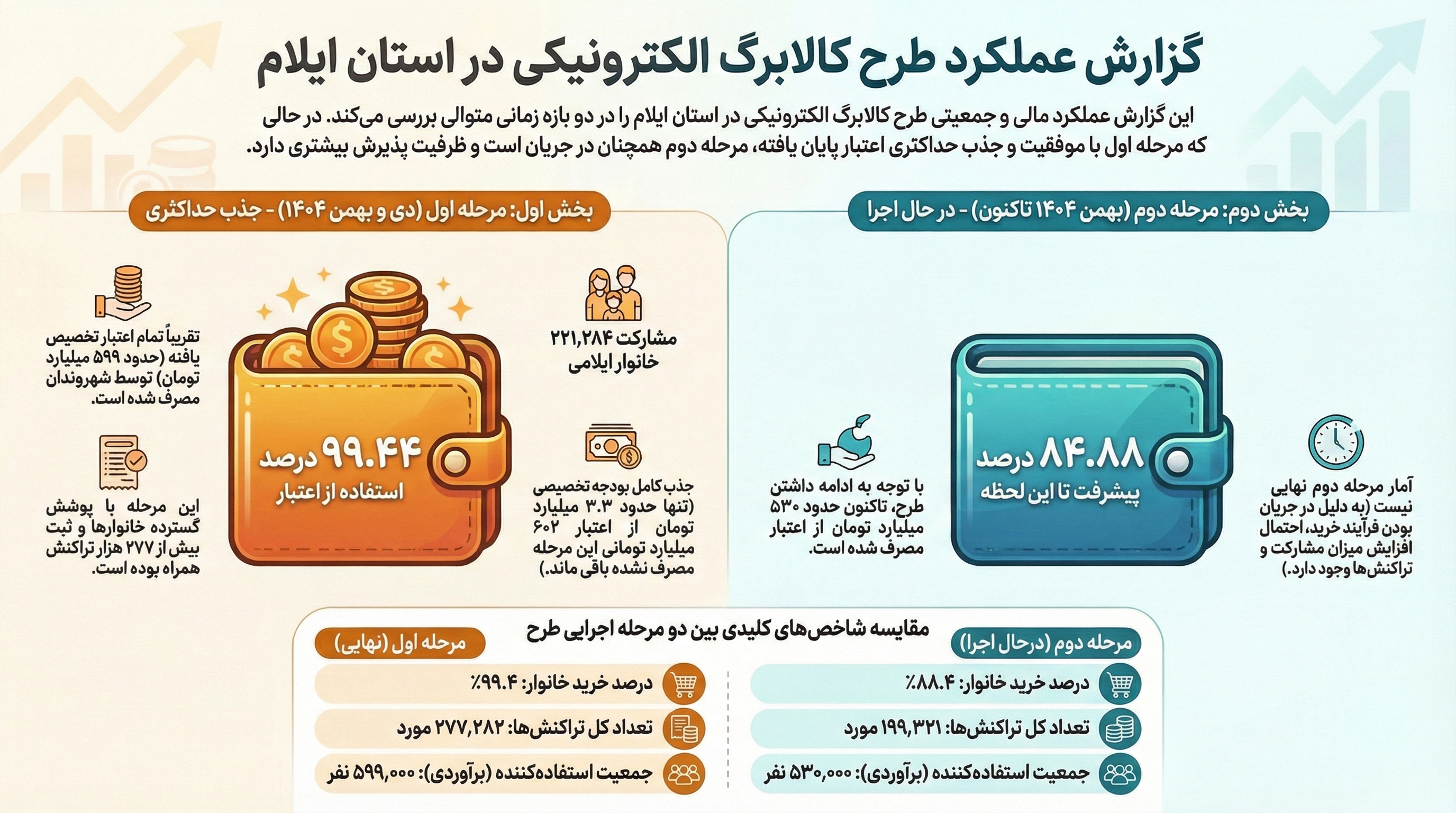 آخرین وضعیت اجرای طرح کالابرگ در ایلام