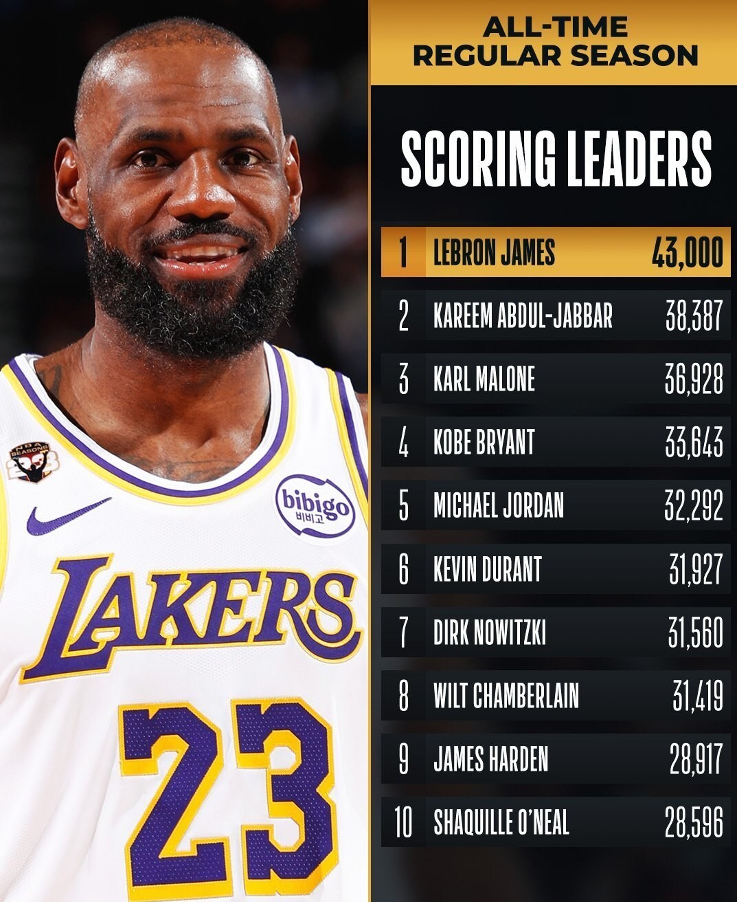 لبرون جیمز باز هم تاریخ سازی کرد؛ ۴۳ هزار امتیاز در NBA لبرون جیمز باز هم تاریخ سازی کرد؛ ۴۳ هزار امتیاز در NBA