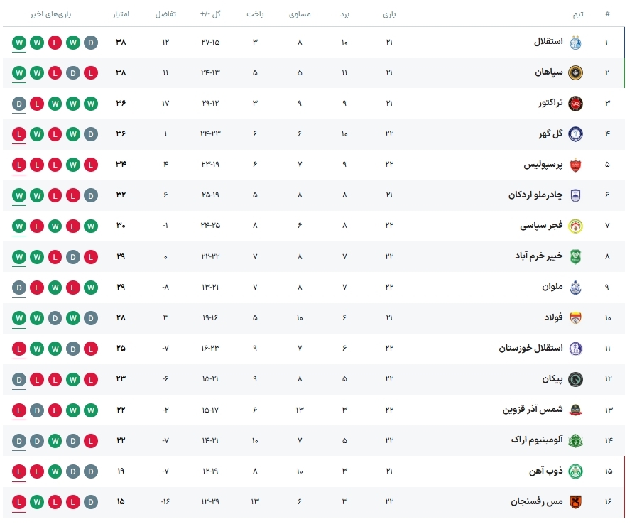 جدول لیگ برتر پس از پایان هفته 22 با صدرنشینی استقلال و دومی سپاهان +عکس