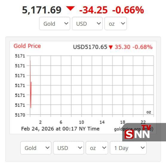 جدیدترین قیمت جهانی طلا امروز ۵ اسفند/ طلا نزولی شد