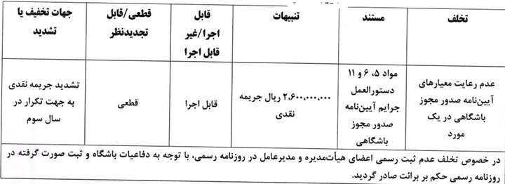 کمیته انضباطی فدراسیون فوتبال ۵ باشگاه لیگ برتری را جریمه کرد