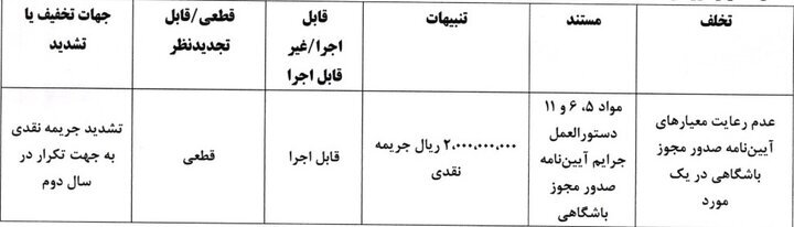 کمیته انضباطی فدراسیون فوتبال ۵ باشگاه لیگ برتری را جریمه کرد