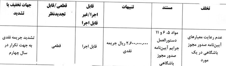 کمیته انضباطی فدراسیون فوتبال ۵ باشگاه لیگ برتری را جریمه کرد